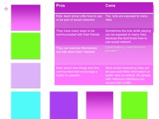+

Pros Cons
Kids learn since Little how to use
or be part of social networks
The kids are exposed to many
risks
They have many ways to be
communicated with their friends
Sometimes the kids while playing
can be exposed to many risks
because the dont know how to
use social network
They can express themselves
and talk about their interests
Cyber-bullying could be more
prevalent
learn about new things and find
communities that encourage a
hobby or passion.
Most social networking sites put
all user-submitted information on
public view by default. So people
with malicious intentions can
access their profile
 