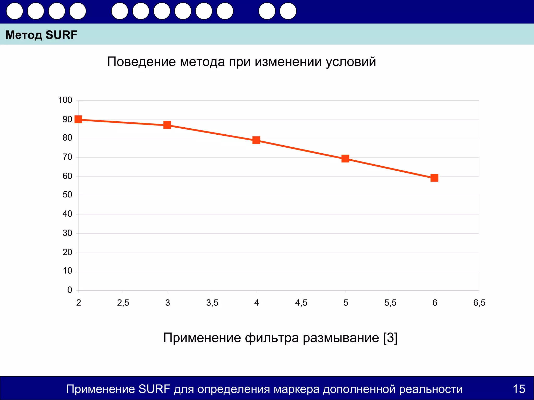 Метод SURF

                 Поведение метода при изменении условий

       100

       90

       80

       70

       60

       50

       40

       30

       20

       10

        0
             2    2,5    3    3,5    4     4,5     5      5,5    6       6,5



                        Применение фильтра размывание [3]


        Применение SURF для определения маркера дополненной реальности         15
 