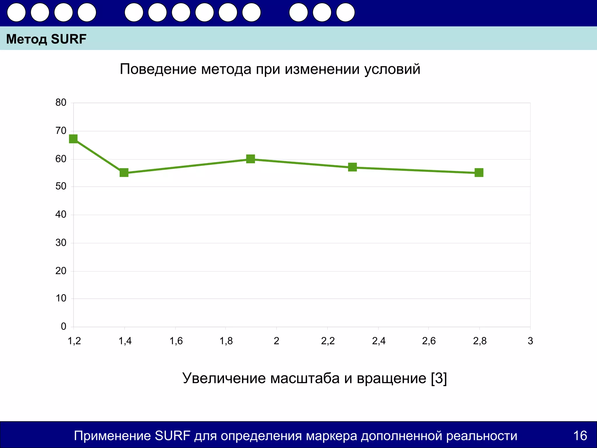 Метод SURF

                  Поведение метода при изменении условий

      80

      70

      60

      50

      40

      30

      20

      10

      0
           1,2    1,4    1,6    1,8    2      2,2    2,4    2,6    2,8       3


                           Увеличение масштаба и вращение [3]


            Применение SURF для определения маркера дополненной реальности       16
 