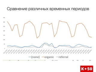 Сравнение различных временных периодов
 