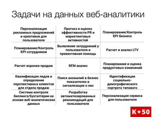 Задачи на данных веб-аналитики
Персонализация
рекламных предложений
и креативов для
пользователя
Прогноз и оценка
эффективности PR и
маркетинговых
активностей
Планирование/Контроль
KPI бизнеса
Планирование/Контроль
KPI сотрудников
Выявление затруднений у
пользователя и
превентивная помощь
Расчет и анализ LTV
Расчет воронки продаж RFM анализ
Планирование и оценка
продуктовых изменений
Квалификация лидов и
определение
перспективных клиентов
для отдела продаж
Поиск аномалий в бизнес
показателях и
сигнализация о них
Идентификация
социально-
демографического
портрета типового
пользователяСистема контроля
биллинга/бухгалтерии на
основе веб-аналитических
данных
Разработка
автоматизированных
рекомендаций для
пользователя
Персонализация сервиса
для пользователя
 