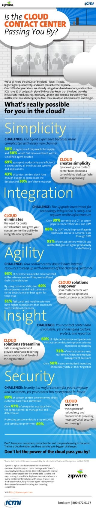 Top Contact Center Challenges met by Simple Cloud Based Solutions