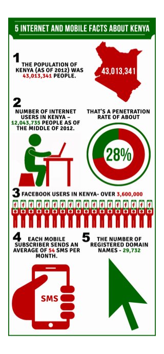 5 Internet and Mobile Facts about Kenya