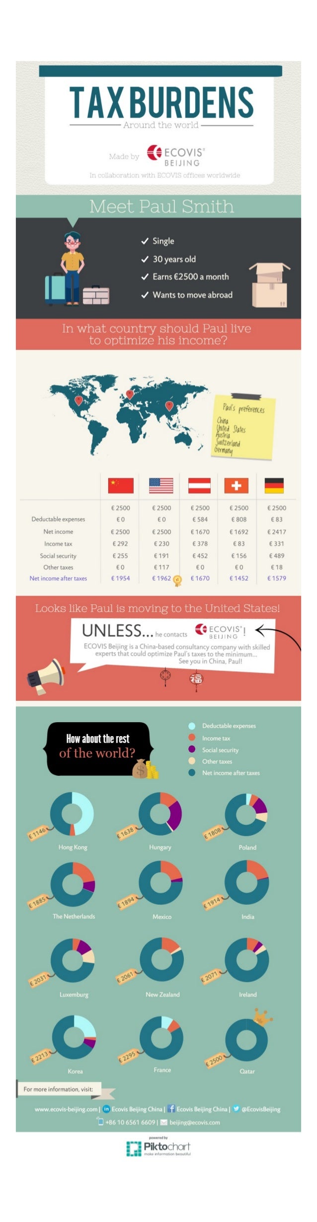 Infographic Tax Burdens Around The World
