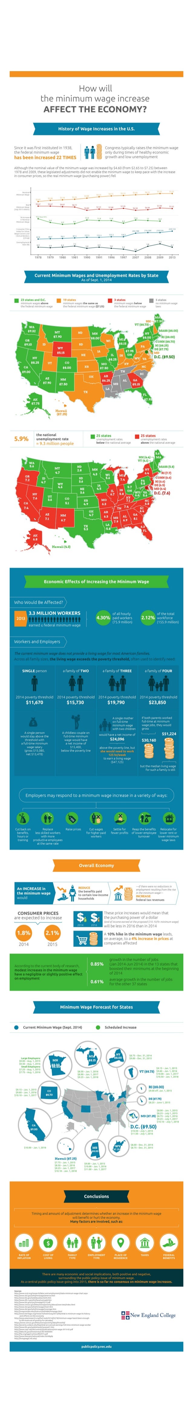 How will Minimum Wage Affect the Economy?