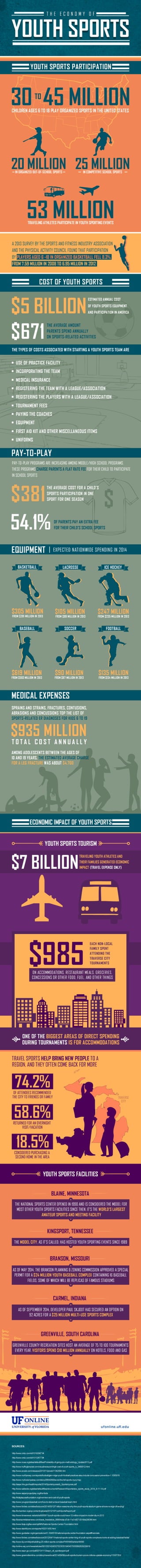 The Economy of Youth Sports