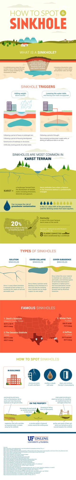 How to Spot a Sinkhole