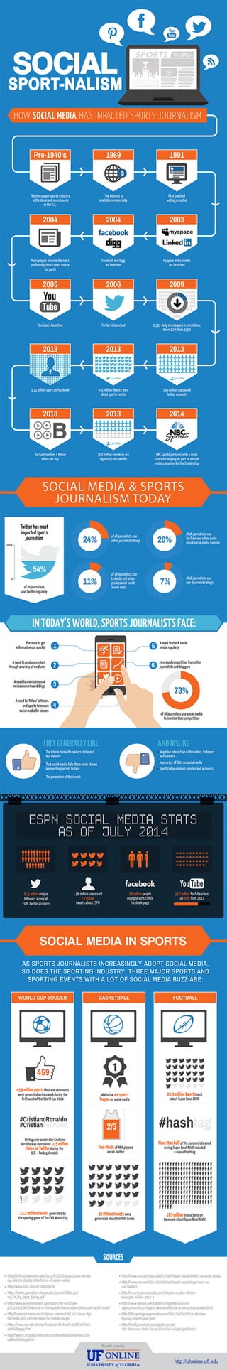 Social Media and Sports Journalism