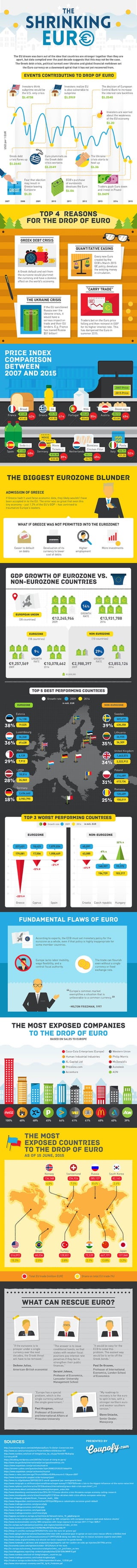 The Shrinking Euro Infographic