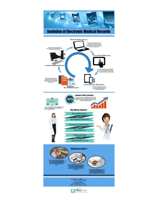 Evolution of Electronic Medical Records