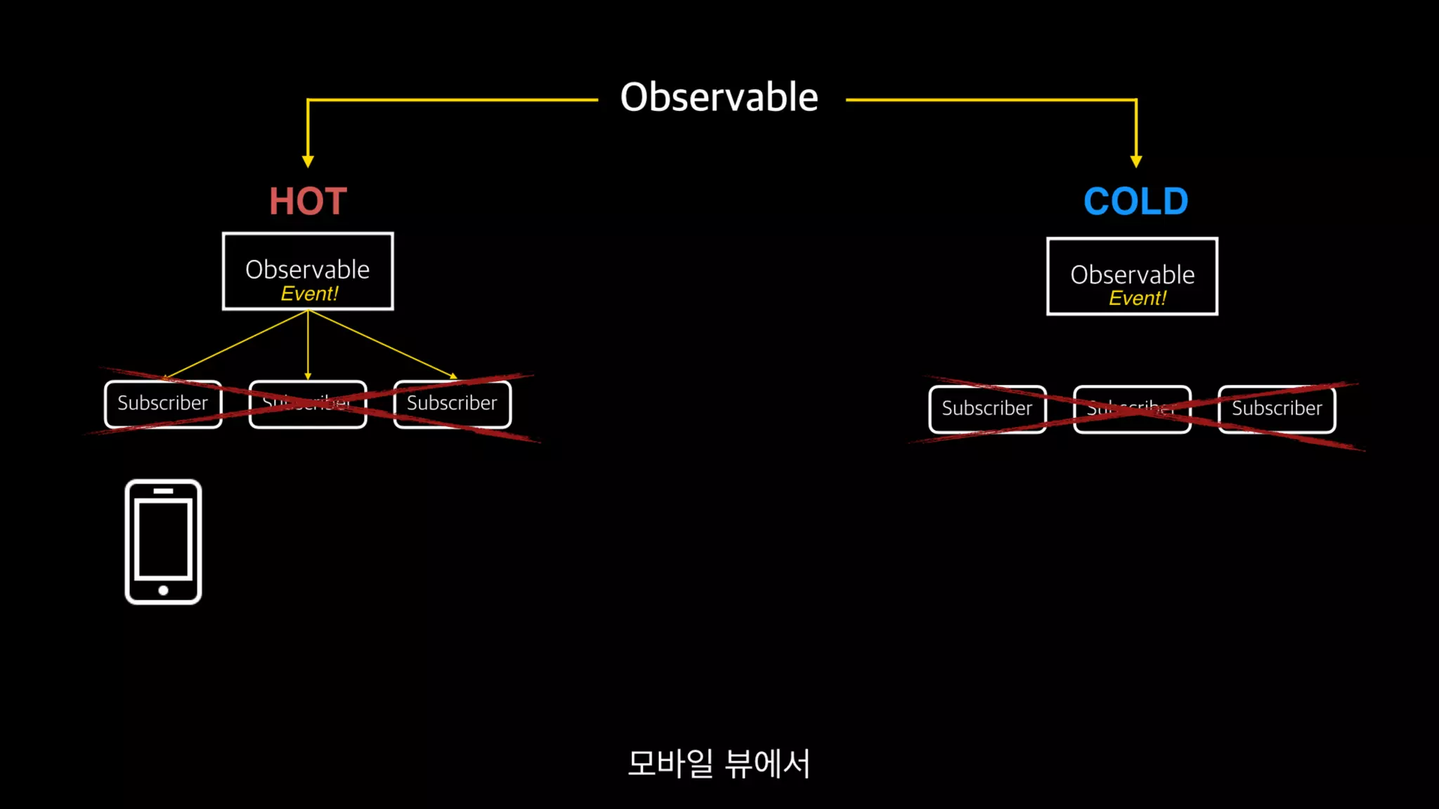 Functional Reactive Programming With RxSwift