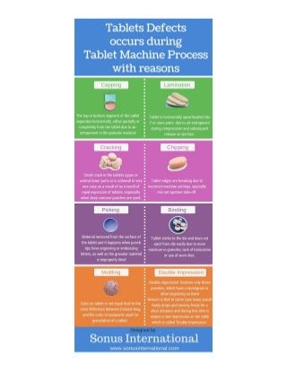  Tablet defects occurs during tablet machine process with reasons During Tablet making process, tablets get some defects, Read on details about such details with how they are occurred? http://goo.gl/JoDOfc