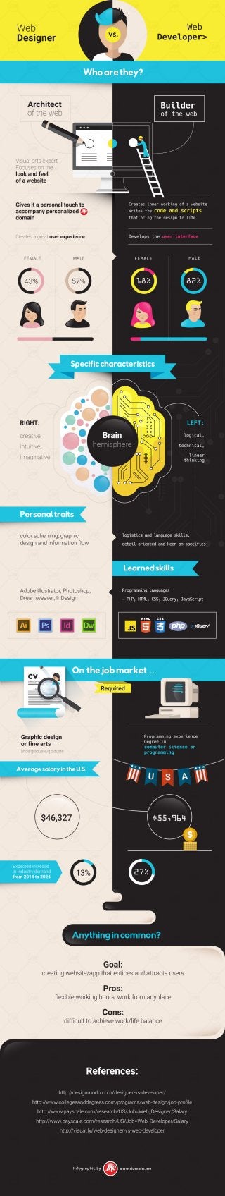 Infographic: Web Designer vs. Web Developer