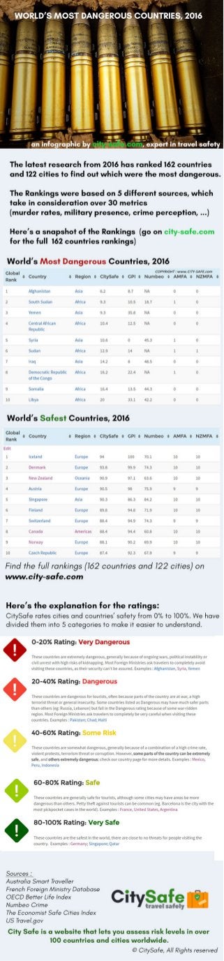 The 10 Most Dangerous Countries in the World in 2016