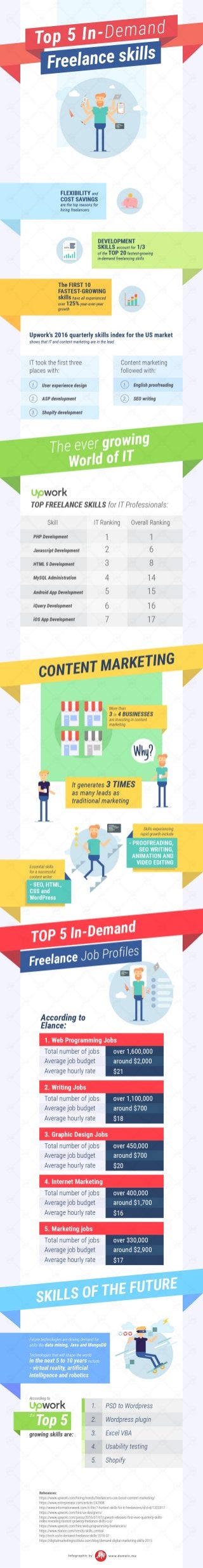 [INFOGRAPHIC] Top In-Demand Freelance Skills