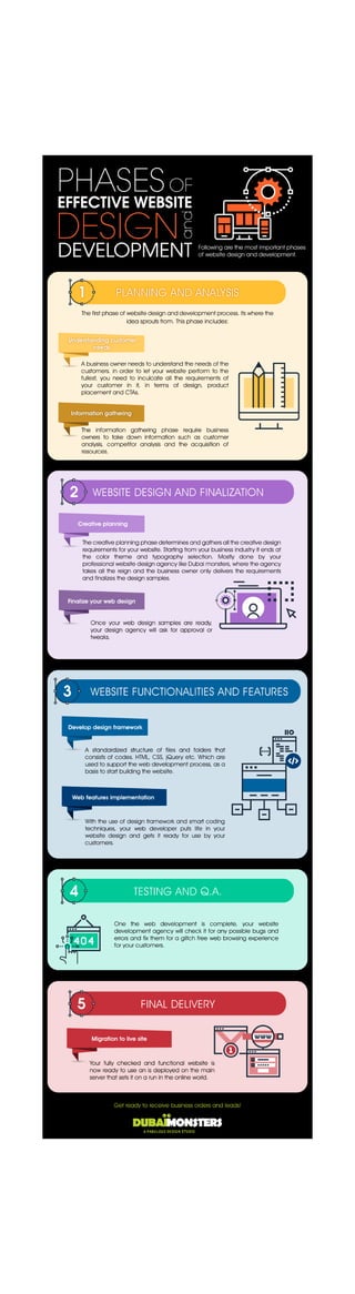 Phases of Effective Website design and Development 