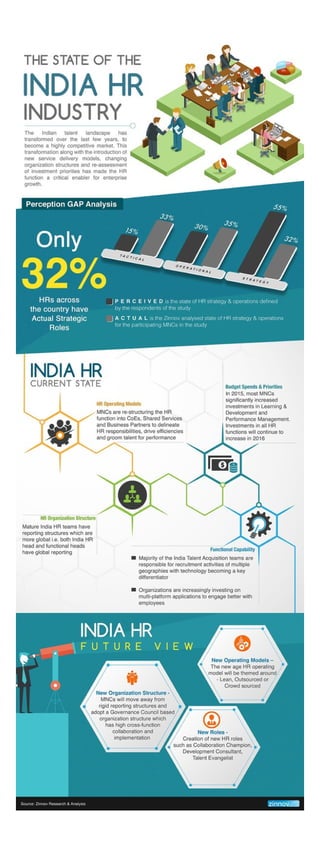 The State of the India HR Industry