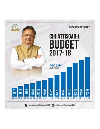  Chhattisgarh Budget 2017-18 Highlights