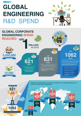 Global Engineering R&D Spend 2016