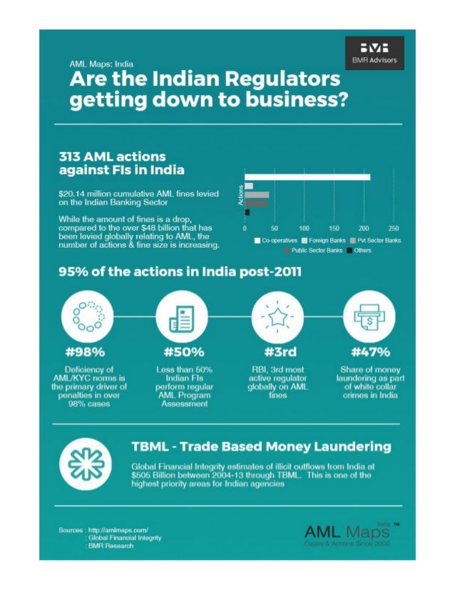 Indian Regulators & AML Actions