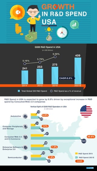 Growth in R&D Spend in USA