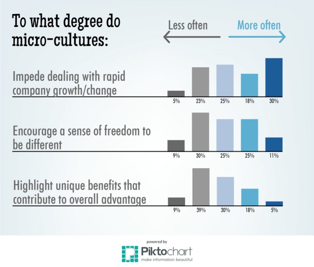 Impact of Microcultures on Organizations
