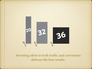 20
10
x
2

32
8
x
4

6
x
6

36

FIGURE 1-1 Investing effort in both traffic and conversion

delivers the best results.

Investing effort in both trafﬁc and conversion
DIRECT RESPONSE MARKETING
delivers the best results.

The Internet is also the world’s most powerful direct response marketing m
(The pioneer in this area is Ken McCarthy, who has been teaching busines

 