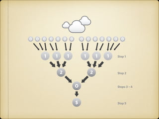 0

0

0

1

0

0

0

1

0

0

1

0

0

1

2

1
2

0

0

1

0

0

Step 1

Step 2

O

Steps 3 – 4

$

Step 5

FIGURE 4-4 In the new model, each offering or proposition beneﬁts from

a structured funnel of pages that guide prospects up each step of the

 