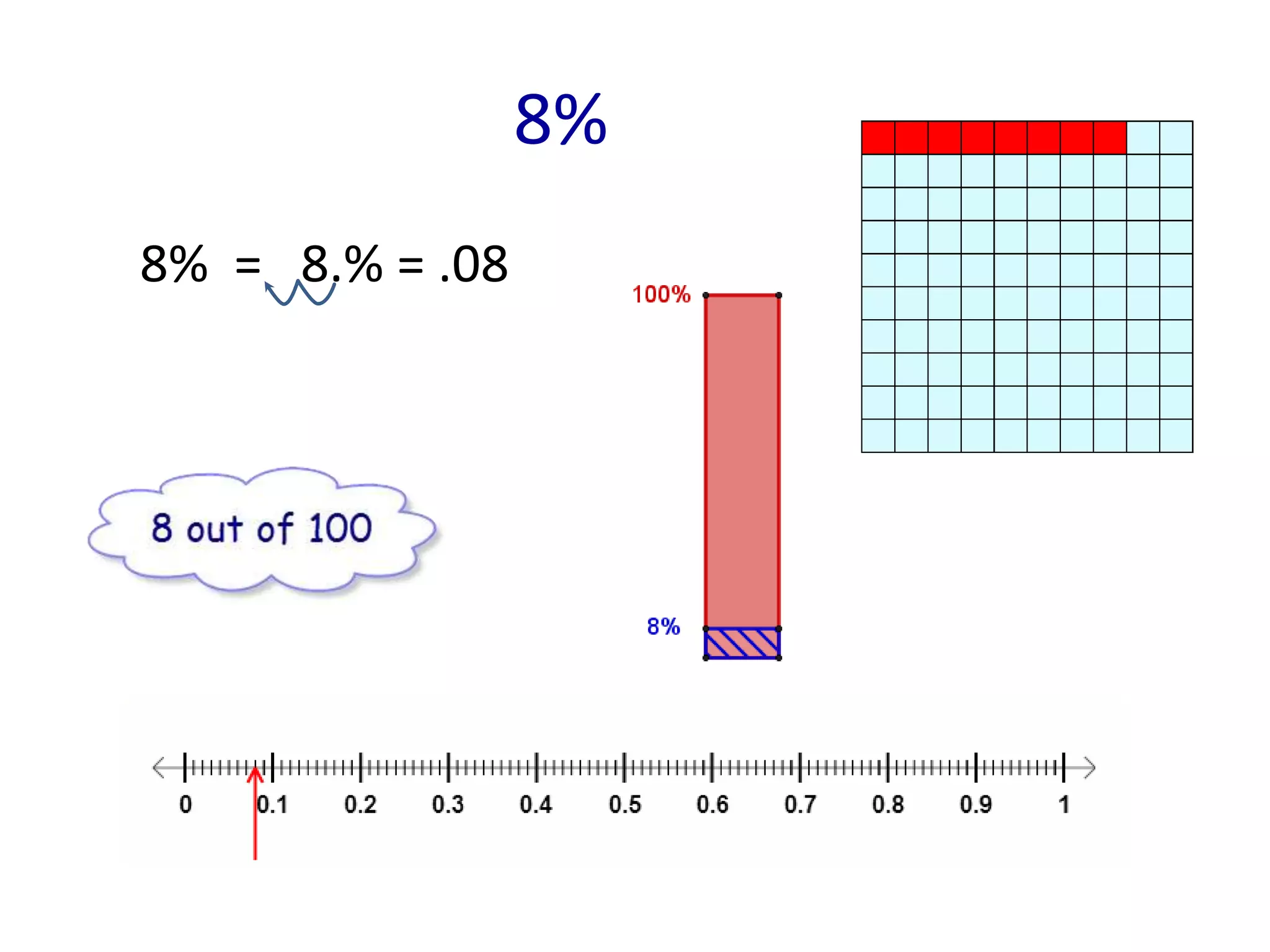 8%
8% = 8.% = .08