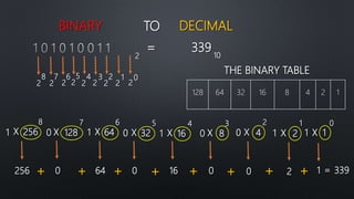 Convert decimal to binary | PPTX | Computing | Technology & Computing