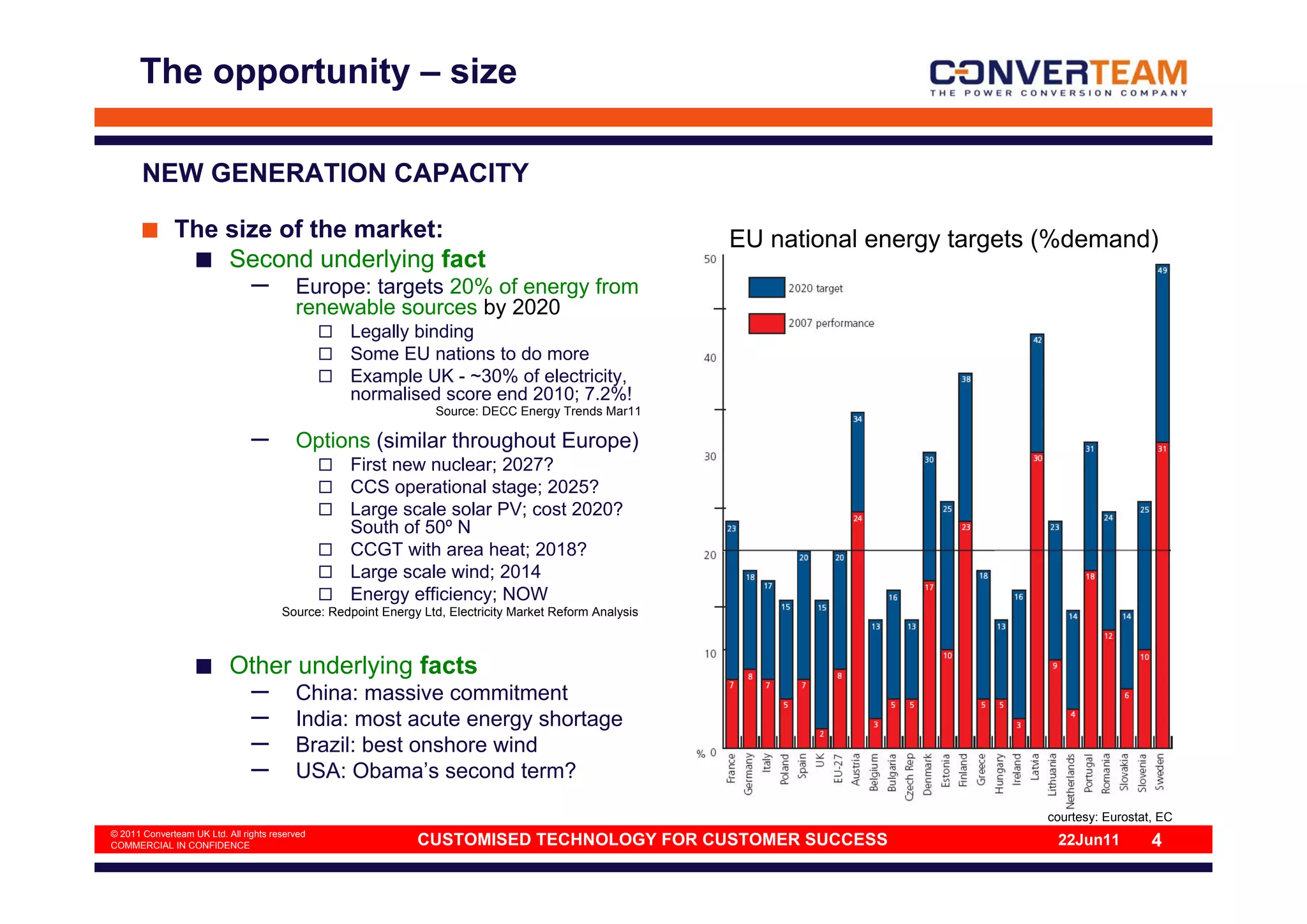 The opportunity – size

       NEW GENERATION CAPACITY

              The size of the market:                                                                    EU national energy targets (%demand)
                  Second underlying fact
                                –         Europe: targets 20% of energy from
                                          renewable sources by 2020
                                                   Legally binding
                                                   Some EU nations to do more
                                                   Example UK - ~30% of electricity,
                                                   normalised score end 2010; 7.2%!
                                                                  Source: DECC Energy Trends Mar11

                                –         Options (similar throughout Europe)
                                                   First new nuclear; 2027?
                                                   CCS operational stage; 2025?
                                                   Large scale solar PV; cost 2020?
                                                   South of 50º N
                                                   CCGT with area heat; 2018?
                                                   Large scale wind; 2014
                                                   Energy efficiency; NOW
                                       Source: Redpoint Energy Ltd, Electricity Market Reform Analysis



                           Other underlying facts
                                –         China: massive commitment
                                –         India: most acute energy shortage
                                –         Brazil: best onshore wind
                                –         USA: Obama’s second term?
                                                                                                                                   courtesy: Eurostat, EC
© 2011 Converteam UK Ltd. All rights reserved
COMMERCIAL IN CONFIDENCE                                      CUSTOMISED TECHNOLOGY FOR CUSTOMER SUCCESS                            22Jun11          4
 