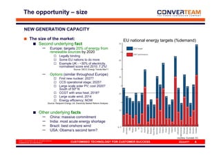 The opportunity – size

       NEW GENERATION CAPACITY

              The size of the market:                                                                    EU national energy targets (%demand)
                  Second underlying fact
                                –         Europe: targets 20% of energy from
                                          renewable sources by 2020
                                                   Legally binding
                                                   Some EU nations to do more
                                                   Example UK - ~30% of electricity,
                                                   normalised score end 2010; 7.2%!
                                                                  Source: DECC Energy Trends Mar11

                                –         Options (similar throughout Europe)
                                                   First new nuclear; 2027?
                                                   CCS operational stage; 2025?
                                                   Large scale solar PV; cost 2020?
                                                   South of 50º N
                                                   CCGT with area heat; 2018?
                                                   Large scale wind; 2014
                                                   Energy efficiency; NOW
                                       Source: Redpoint Energy Ltd, Electricity Market Reform Analysis



                           Other underlying facts
                                –         China: massive commitment
                                –         India: most acute energy shortage
                                –         Brazil: best onshore wind
                                –         USA: Obama’s second term?
                                                                                                                                   courtesy: Eurostat, EC
© 2011 Converteam UK Ltd. All rights reserved
COMMERCIAL IN CONFIDENCE                                      CUSTOMISED TECHNOLOGY FOR CUSTOMER SUCCESS                            22Jun11          4
 