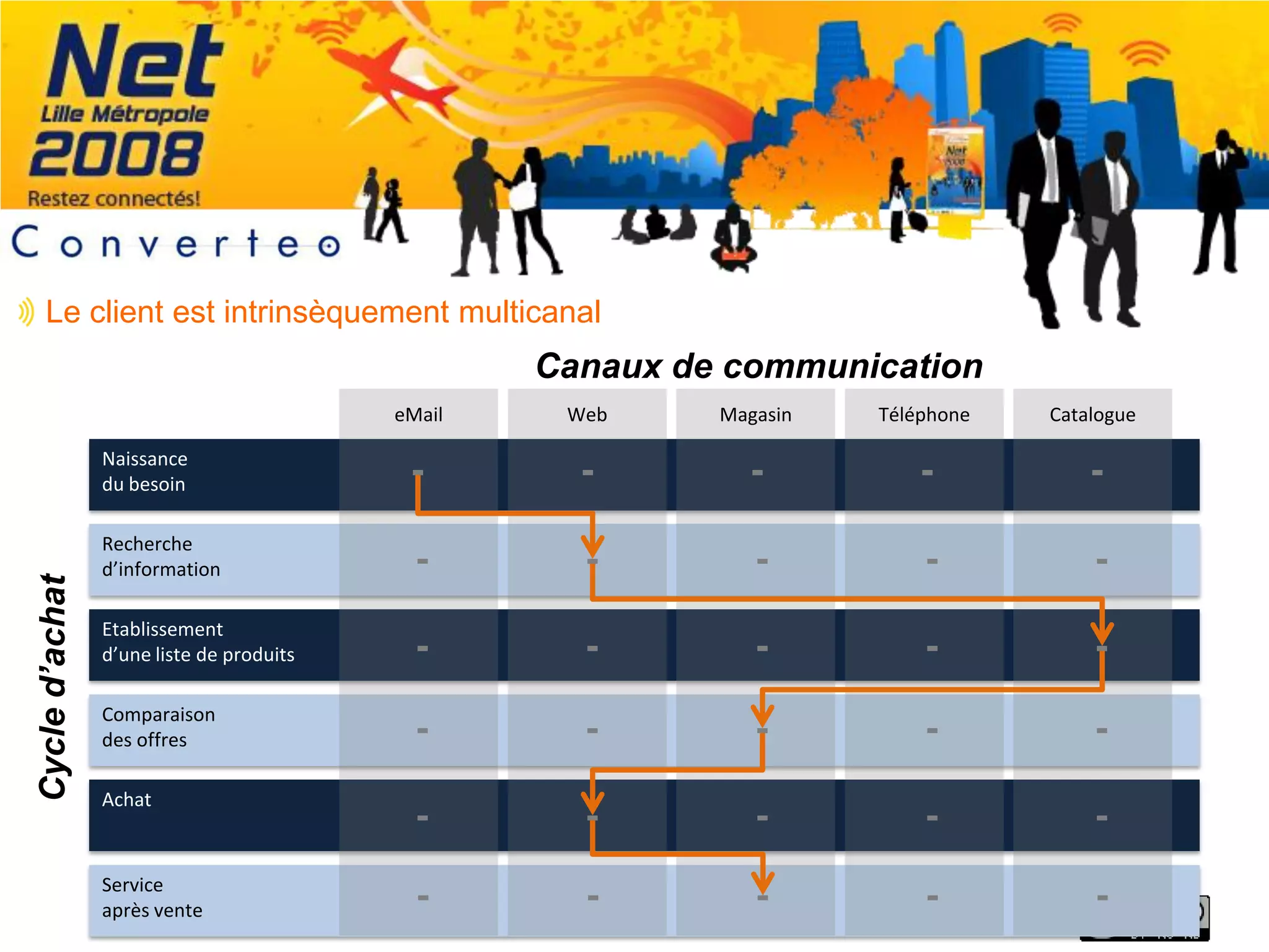 Présentation de la société Converteo sur le m-Commerce à Net Lille Metropole