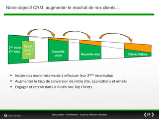 Notre objectif CRM: augmenter le réachat de nos clients…

1ère visite Dépôt
1ère résa d’avis /
NPS

Nouvelle
visite

Nouvelle résa

 Inciter nos mono-réservants à effectuer leur 2ème réservation
 Augmenter le taux de conversion de notre site, applications et emails
 Engager et retenir dans la durée nos Top Clients

lafourchette – Confidentiel – Copie et Diffusion interdites

Clients fidèles

24

24

 