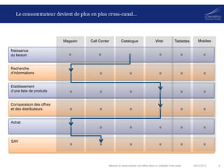 Le consommateur devient de plus en plus cross-canal…

Magasin

Call Center

Catalogue

Web

Tablettes

Mobiles

Naissance
du besoin

Recherche
d’informations

Etablissement
d’une liste de produits

Comparaison des offres
et des distributeurs

Achat

SAV

Mesurer et personnaliser vos offres dans un contexte multi-canal

06/12/2013

4

 