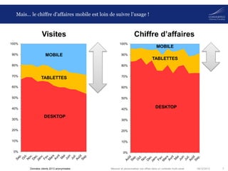 Mais… le chiffre d’affaires mobile est loin de suivre l’usage !

Chiffre d’affaires

Visites
100%

90%

100%

MOBILE

80%
70%

MOBILE

90%

TABLETTES
80%

TABLETTES

70%

60%

60%

50%

50%

40%

40%

30%

DESKTOP

DESKTOP

30%

20%

20%

10%

10%

0%

0%

Données clients 2013 anonymisées

Mesurer et personnaliser vos offres dans un contexte multi-canal

06/12/2013

7

 