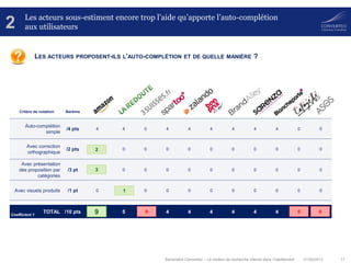 01/08/2013 11Baromètre Converteo – Le moteur de recherche interne dans l’habillement
Les acteurs sous-estiment encore trop l’aide qu’apporte l’auto-complétion
aux utilisateurs2
LES ACTEURS PROPOSENT-ILS L’AUTO-COMPLÉTION ET DE QUELLE MANIÈRE ?
Critère de notation Barème
Auto-complétion
simple
/4 pts 4 4 0 4 4 4 4 4 4 0 0
Avec correction
orthographique
/2 pts 2 0 0 0 0 0 0 0 0 0 0
Avec présentation
des proposition par
catégories
/3 pt 3 0 0 0 0 0 0 0 0 0 0
Avec visuels produits /1 pt 0 1 0 0 0 0 0 0 0 0 0
TOTAL /10 pts 9 5 0 4 4 4 4 4 4 0 09
2
3
1
0
Coefficient 1
00
 
