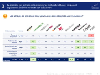 01/08/2013 13Baromètre Converteo – Le moteur de recherche interne dans l’habillement
La majorité des acteurs ont un moteur de recherche efficace, proposant
rapidement les bons résultats aux utilisateurs3
LES MOTEURS DE RECHERCHE PROPOSENT-ILS LES BONS RÉSULTATS AUX UTILISATEURS ?
Critère de notation Barème
Temps de
chargement
1,5 pts 1,5 1,5 1,5 0,7 0,7 0,7 1,5 1,5 0,7 1,5 0
Pertinence des
résultats
5 pts 4,5 10 4,3 4,6 4,6 4,2 4,6 3,9 4,8 4,6 5
Hiérarchisation des
résultats
2,5 pt 2,2 5 2,3 2,4 2,3 2,1 2,4 1,9 2,4 2,4 2,5
Traitement de la
page « aucun
résultat »
1 pt 0,5 2 0,3 0,5 0,5 0,2 0,2 0,5 0,5 0,5 0,2
TOTAL 10 pts 8,8 20 8,3 8,3 8,2 7,2 7,7 9,3 8,4 9,5 7,710
4,9 5
2,4 2,5
1
Coefficient 2
0
5
9,3
4,8
2,4 2,5
 