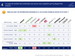 01/08/2013 15Baromètre Converteo – Le moteur de recherche interne dans l’habillement
La page de résultat des recherches est encore sous-exploitée par la plupart des
acteurs4
QUELLES SONT LES INFORMATIONS DISPONIBLES ET LES ACTIONS POSSIBLES DEPUIS CETTE PAGE ?
Objectif du visiteur Barème
Voir le produit 4,5 pts 3,2 3,2 2,7 3,6 3,2 3,6 7,2 2,3 2,3 3,2 2,7
Affiner la recherche 3 pts 6 2,7 1,8 1,5 1,8 1,5 1,5 2,1 1,5 2,1 1,8
Le mettre au panier 1 pt 0,5 0,2 0,5 0,2 0,5 0,3 1,2 0,2 0,2 0,5 0,2
Elargir la recherche 1 pt 1,6 0,2 0,6 0,3 0,6 0,3 0,1 1,6 0,6 0,6 0,1
Comparer les
produits 0,5 pt 0,2 0,2 0,1 0,2 0,2 0,5 0,5 0,2 0,2 0,2 0,3
TOTAL 10 pts 15,3 6,5 5,7 2,5 6,3 5,7 6,1 5,6 4,8 6,6 5,1
3
3,6
7,7
0,6
0,8 0,8
0,3 0,3
2,5
0,3
Coefficient 2
2,7
 