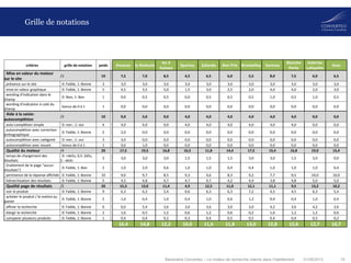 01/08/2013 19Baromètre Converteo – Le moteur de recherche interne dans l’habillement
Grille de notations
critères grille de notation poids Amazon la Redoute
les 3
Suisses
Spartoo Zalando Bon Prix Brandalley Sarenza
Blanche
Porte
Galeries
Lafayette
Asos
Mise en valeur du moteur
sur le site
/3 10 7,5 7,0 8,5 4,5 6,5 6,0 5,5 8,0 7,5 6,0 6,5
présence sur le site 0: Faible, 1: Bonne 3 3,0 3,0 3,0 3,0 3,0 3,0 3,0 3,0 3,0 3,0 3,0
mise en valeur graphique 0: Faible, 1: Bonne 5 4,5 3,5 5,0 1,5 3,0 2,5 2,0 4,0 4,0 2,0 3,0
wording d'indication dans le
champ
0: Non, 1: Bon 1 0,0 0,5 0,5 0,0 0,5 0,5 0,5 1,0 0,5 1,0 0,5
wording d'indication à coté du
champ
bonus de 0 à 1 1 0,0 0,0 0,0 0,0 0,0 0,0 0,0 0,0 0,0 0,0 0,0
Aide à la saisie:
autocomplétion
/3 10 9,0 5,0 0,0 4,0 4,0 4,0 4,0 4,0 4,0 0,0 0,0
auto-complétion simple 0: non ; 1: oui 4 4,0 4,0 0,0 4,0 4,0 4,0 4,0 4,0 4,0 0,0 0,0
autocomplétion avec correction
orthographique
0: Faible, 1: Bonne 2 2,0 0,0 0,0 0,0 0,0 0,0 0,0 0,0 0,0 0,0 0,0
autocomplétion avec catégorie 0: non ; 1: oui 3 3,0 0,0 0,0 0,0 0,0 0,0 0,0 0,0 0,0 0,0 0,0
autocomplétion avec visuels bonus de 0 à 1 1 0,0 1,0 0,0 0,0 0,0 0,0 0,0 0,0 0,0 0,0 0,0
Qualité du moteur /4 20 17,5 19,5 16,8 16,5 11,8 14,4 17,5 15,4 16,8 19,0 15,4
temps de chargement des
résultats
0: +de5s; 0,5: 2à5s,
1: -de2s
3 3,0 3,0 3,0 1,5 1,5 1,5 3,0 3,0 1,5 3,0 0,0
(traitement de la page "aucun
résultats")
0: Faible, 1: Bon 2 1,0 2,0 0,6 1,0 1,0 0,4 0,4 1,0 1,0 1,0 0,4
pertinence de la réponse affichée 0: Faible, 1: Bonne 10 9,0 9,7 8,5 9,3 4,6 8,3 9,2 7,7 9,5 10,0 10,0
hiérarchisation des résultats 0: Faible, 1: Bonne 5 4,5 4,8 4,7 4,7 4,7 4,2 4,9 3,8 4,8 5,0 5,0
Qualité page de résultats /5 20 15,3 13,0 11,4 4,9 12,5 11,0 12,1 11,1 9,5 13,2 10,2
voir le produit 0: Faible, 1: Bonne 9 6,3 6,3 5,4 0,6 6,3 6,3 7,2 4,5 4,5 6,3 5,4
acheter le produit / le mettre au
panier
0: Faible, 1: Bonne 2 1,0 0,4 1,0 0,4 1,0 0,6 1,2 0,4 0,4 1,0 0,4
affiner la recherche 0: Faible, 1: Bonne 6 6,0 5,4 3,6 3,0 3,6 3,0 3,0 4,2 3,0 4,2 3,6
élargir la recherche 0: Faible, 1: Bonne 2 1,6 0,5 1,2 0,6 1,2 0,6 0,2 1,6 1,2 1,2 0,6
comparer plusieurs produits 0: Faible, 1: Bonne 1 0,4 0,4 0,2 0,3 0,4 0,5 0,5 0,4 0,4 0,5 0,2
16,4 14,8 12,2 10,0 11,6 11,8 13,0 12,8 12,6 12,7 10,7
 
