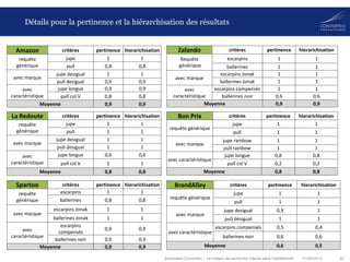 01/08/2013 20Baromètre Converteo – Le moteur de recherche interne dans l’habillement
Détails pour la pertinence et la hiérarchisation des résultats
Amazon critères pertinence hierarichisation
requête
générique
jupe 1 1
pull 0,8 0,8
avec marque
jupe desigual 1 1
pull desigual 0,9 0,9
avec
caractéristique
jupe longue 0,9 0,9
pull col V 0,8 0,8
Moyenne 0,9 0,9
La Redoute critères pertinence hierarichisation
requête
générique
jupe 1 1
pull 1 1
avec marque
jupe desigual 1 1
pull desigual 1 1
avec
caractéristique
jupe longue 0,6 0,6
pull col V 1 1
Moyenne 0,8 0,8
Spartoo critères pertinence hierarichisation
requête
générique
escarpins 1 1
ballerines 0,8 0,8
avec marque
escarpins Jonak 1 1
ballerines Jonak 1 1
avec
caractéristique
escarpins
compensés
0,9 0,9
ballerines noir 0,9 0,9
Moyenne 0,9 0,9
Zalando critères pertinence hierarichisation
Requête
générique
escarpins 1 1
ballerines 1 1
avec marque
escarpins Jonak 1 1
ballerines Jonak 1 1
avec
caractéristique
escarpins compensés 1 1
ballerines noir 0,6 0,6
Moyenne 0,9 0,9
Bon Prix critères pertinence hierarichisation
requête générique
jupe 1 1
pull 1 1
avec marque
jupe rainbow 1 1
pull rainbow 1 1
avec caractéristique
jupe longue 0,8 0,8
pull col V 0,2 0,2
Moyenne 0,8 0,8
BrandAlley critères pertinence hierarichisation
requête générique
jupe 1 1
pull 1 1
avec marque
jupe desigual 0,9 1
pull desigual 1 1
avec caractéristique
escarpins compensés 0,5 0,4
ballerines noir 0,6 0,6
Moyenne 0,6 0,5
 