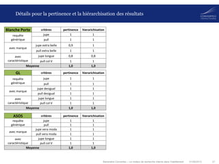 01/08/2013 21Baromètre Converteo – Le moteur de recherche interne dans l’habillement
Détails pour la pertinence et la hiérarchisation des résultats
Blanche Porte critères pertinence hierarichisation
requête
générique
jupe 1 1
pull 1 1
avec marque
jupe extra belle 0,9 1
pull extra belle 1 1
avec
caractéristique
jupe longue 0,8 0,8
pull col V 1 1
Moyenne 1,0 1,0
GL critères pertinence hierarichisation
requête
générique
jupe 1 1
pull 1 1
avec marque
jupe desigual 1 1
pull desigual 1 1
avec
caractéristique
jupe longue 1 1
pull col V 1 1
Moyenne 1,0 1,0
ASOS critères pertinence hierarichisation
requête
générique
jupe 1 1
pull 1 1
avec marque
jupe vera moda 1 1
pull vera moda 1 1
avec
caractéristique
jupe longue 1 1
pull col V 1 1
Moyenne 1,0 1,0
 