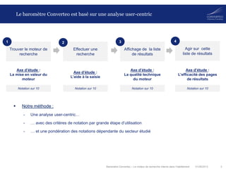 01/08/2013 3Baromètre Converteo – Le moteur de recherche interne dans l’habillement
Le baromètre Converteo est basé sur une analyse user-centric
 Notre méthode :
- Une analyse user-centric…
- … avec des critères de notation par grande étape d’utilisation
- … et une pondération des notations dépendante du secteur étudié
Trouver le moteur de
recherche
Effectuer une
recherche
Affichage de la liste
de résultats
Agir sur cette
liste de résultats
Axe d’étude :
La mise en valeur du
moteur
Axe d’étude :
L’aide à la saisie
Axe d’étude :
La qualité technique
du moteur
Axe d’étude :
L’efficacité des pages
de résultats
Notation sur 10 Notation sur 10 Notation sur 10 Notation sur 10
1 2 3 4
 