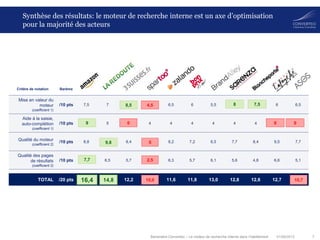 01/08/2013 7Baromètre Converteo – Le moteur de recherche interne dans l’habillement
Synthèse des résultats: le moteur de recherche interne est un axe d’optimisation
pour la majorité des acteurs
Critère de notation Barème
Mise en valeur du
moteur
(coefficient 1)
/10 pts 7,5 7 9 4,5 6,5 6 5,5 8 8 6 6,5
Aide à la saisie,
auto-complétion
(coefficient 1)
/10 pts 9 5 0 4 4 4 4 4 4 0 0
Qualité du moteur
(coefficient 2)
/10 pts 8,8 20 8,4 11,4 8,2 7,2 6,5 7,7 8,4 9,5 7,7
Qualité des pages
de résultats
(coefficient 2)
/10 pts 15,3 6,5 5,7 7,9 6,3 5,7 6,1 5,6 4,8 6,6 5,1
TOTAL /20 pts 16,7 15,2 12,2 9,3 11,6 11,8 13,0 12,8 12,6 12,7 10,716,4
8,5 8 7,5
9
9,8
7,7
14,8 10,0
0
5
2,5
0
4,5
0
10,7
 