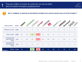 01/08/2013 9Baromètre Converteo – Le moteur de recherche interne dans l’habillement
Trop peu visible, le moteur de recherche est souvent dilué
dans un header homogène graphiquement1
OÙ ET COMMENT LE MOTEUR DE RECHERCHE INTERNE EST-IL MIS EN VALEUR SUR LES SITES ÉTUDIÉS ?
Critère de notation Barème
Présence sur le site /3 pts 3 3 3 3 3 3 3 3 3 3 3
Mise en valeur /5 pts 4,5 3,5 5 1,5 3 2,5 2 4 4 2 3
Wording incitatif
(dans champ de
saisie)
/1 pt 0 0,5 0,5 0 0,5 0,5 0,5 1 0,5 1 0,5
Wording incitatif
(hors champ de
saisie)
/1 pt 0 0 0 0 0 0 0 0 0 0 0
TOTAL /10 pts 7,5 7 9 4,5 6,5 6 5,5 8 7,5 6 6,58,5
5 1,5
0
4,5
Coefficient 1
 