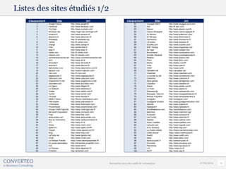Listes des sites étudiés 1/2
    Classement           Site                             Url                               Classement              Site                        Url
         1       Google France            http://www.google.fr/                                   51         Voyages SNCF        http://www.voyages-sncf.com/
         2       Facebook                 http://www.facebook.com/                                52         Ask                 http://fr.ask.com/
         3       YouTube                  http://www.youtube.com/                                 53         Deezer              http://www.deezer.com/fr/
         4       Windows live             https://login.live.com/login.srf?                       54         Caisse d'Epargne    http://www.caisse-epargne.fr/
         5       Amazon.fr                http://www.amazon.fr/                                   55         Au féminin          http://www.aufeminin.com/
         6       leboncoin.fr             http://www.leboncoin.fr/                                56         20 Minutes          http://www.20minutes.fr/
         7       Wikipedia                http://fr.wikipedia.org                                 57         Doctissimo          http://www.doctissimo.fr/
         8       Yahoo!                   http://fr.yahoo.com/                                    58         L'Express           http://www.lexpress.fr/
         9       Orange                   http://www.orange.fr/                                   59         Société.com         http://www.societe.com/
        10       Free                     http://portail.free.fr/                                 60         BNP Paribas         http://www.bnpparibas.net/
        11       ebay.fr                  http://www.ebay.fr/                                     61         Se loger            http://www.seloger.com
        12       twitter.com              http://fr.twitter.com/                                  62         Boursorama          http://www.boursorama.com/
        13       linkedin.com             http://fr.linkedin.com/                                 63         Société Générale    http://www.societegenerale.fr/
        14       commentcamarche.net      http://www.commentcamarche.net/                         64         Reverso             http://www.reverso.net/
        15       sfr.fr                   http://www.sfr.fr/                                      65         Flickr              http://www.flickr.com/
        16       lemonde.fr               http://www.lemonde.fr/                                  66         Badoo               http://badoo.com/fr/
        17       allocine.fr              http://www.allocine.fr/                                 67         Voila               http://www.voila.fr/
        18       dailymotion.com          http://www.dailymotion.com/fr                           68         CNAF                http://www.caf.fr/
        19       babylon.com              http://search.babylon.com/                              69         Uploaded.net        http://uploaded.net/
        20       msn.com                  http://fr.msn.com                                       70         Vivastreet          http://www.vivastreet.com/
        21       pagesjaunes.fr           http://www.pagesjaunes.fr/                              71         Le journal du net   http://www.journaldunet.com/
        22       Cdiscount.com            http://www.cdiscount.com/                               72         Colissimo           http://www.colissimo.fr
        23       Programme-Tv.net         http://www.programme-tv.net/                            73         Aeria games         http://www.aeriagames.com/
        24       Jeuxvideo.com            http://www.jeuxvideo.com/                               74         Libération          http://www.liberation.fr/
        25       Le Figaro                http://www.lefigaro.fr/                                 75         Adobe               http://www.adobe.com/fr/
        26       La Redoute               http://www.laredoute.fr/                                76         Le Point            http://www.lepoint.fr/
        27       Viadeo                   http://www.viadeo.com/fr                                77         Webrankinfo         http://www.webrankinfo.com/
        28       Tumblr                   http://www.tumblr.com/                                  78         Bouygues Telecom    http://www.bouyguestelecom.fr/
        29       L'Equipe                 http://www.lequipe.fr/                                  79         Banque Populaire    http://www.banquepopulaire.fr
        30       Météo France             http://france.meteofrance.com/                          80         Instagram           http://instagram.com/
        31       Pôle emploi              http://www.pole-emploi.fr/                              81         Goodgame Studios    http://www.goodgamestudios.com/
        32       L'internaute             http://www.linternaute.com/                             82         Zalando             http://www.zalando.fr/
        33       Priceminister            http://www.priceminister.com/                           83         Hardware.fr         http://www.hardware.fr/
        34       Groupe Crédit Agricole   http://www.credit-agricole.fr/                          84         WordReference.com   http://wordreference.com/
        35       Microsoft Corporation    http://www.microsoft.com/                               85         Marmiton            http://www.marmiton.org/
        36       Fnac                     http://www.fnac.com/                                    86         Eurosport           http://www.eurosport.fr/
        37       vente-privee.com         http://www.vente-privee.com                             87         Les Echos           http://www.lesechos.fr/
        38       Rue du Commerce          http://www.rueducommerce.fr/                            88         Spartoo             http://www.spartoo.com/
        39       TF1                      http://www.tf1.fr/                                      89         Stack Overflow      http://stackoverflow.com/
        40       Clubic                   http://www.clubic.com/                                  90         LeGuide.com         http://www.leguide.com/
        41       Apple Inc.               http://www.apple.com/fr/                                91         AVG Antivirus       http://www.avg.com/
        42       Paypal                   https://www.paypal.com/fr/                              92         La Chaîne Météo     http://france.lachainemeteo.com/
        43       Bing                     http://www.bing.com/                                    93         Crédit Mutuel       https://www.creditmutuel.fr
        44       LaPoste.net              http://www.laposte.net/                                 94         Rue89               http://www.rue89.com/
        45       01net                    http://www.01net.com/                                   95         Darty               http://www.darty.com/
        46       La Banque Postale        https://www.labanquepostale.fr/i                        96         Service-public.fr   http://service-public.fr/
        47       Le nouvel observateur    http://tempsreel.nouvelobs.com/                         97         Pixmania            http://www.pixmania.com
        48       Ovh                      http://www.ovh.fr/                                      98         ParuVendu           http://www.paruvendu.fr/
        49       Le Parisien              http://www.leparisien.fr/                               99         LCL                 https://www.lcl.fr/
        50       Pinterest                http://pinterest.com/                                   100        RATP                http://www.ratp.fr/




                                                                              Baromètre 2013 des outils de webanalyse                                               27/02/2013   19
 