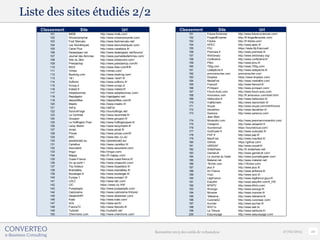 Liste des sites étudiés 2/2
    Classement           Site                         Url                               Classement               Site                         Url
        101      IMDB                 http://www.imdb.com/                                    151        Futura-Sciences      http://www.futura-sciences.com/
        102      Showroomprive        http://www.showroomprive.com/                           152        ForgeofEmpires       http://fr.forgeofempires.com/
        103      Foot Mercato         http://www.footmercato.net/                             153        Fotolia              http://fr.fotolia.com/
        104      Les Numériques       http://www.lesnumeriques.com/                           154        APEC                 http://www.apec.fr/
        105      Canal Plus           http://www.canalplus.fr/                                155        FDJ                  https://www.fdj.fr/accueil/
        106      Developpez.net       http://www.developpez.net/forums/                       156        Premiere.fr          http://www.premiere.fr/
        107      Journal des femmes   http://www.journaldesfemmes.com/                        157        Wiktionary           http://www.wiktionary.org/
        108      Site du Zéro         http://www.siteduzero.com/                              158        Conforama            http://www.conforama.fr/
        109      Prestashop           http://www.prestashop.com/fr/                           159        PMU                  http://www.pmu.fr/
        110      IKEA                 http://www.ikea.com/fr/fr/                              160        750g.com             http://www.750g.com/
        111      Vimeo                http://vimeo.com/                                       161        Ladépêche.fr         http://www.ladepeche.fr/
        112      Booking.com          http://www.booking.com/                                 162        prixmoinscher.com    prixmoinscher.com
        113      1&1                  http://www.1and1.fr/                                    163        Dropbox              https://www.dropbox.com/
        114      Softonic             http://www.softonic.fr/                                 164        MediaFire            http://www.mediafire.com/
        115      Scoop.it             http://www.scoop.it/                                    165        France3              http://www.france3.fr/
        116      Indeed.fr            http://www.indeed.fr/                                   166        PCInpact             http://www.pcinpact.com/
        117      Adopteunmec          http://www.adopteunmec.com/                             167        Forum-Auto.com       http://www.forum-auto.com/
        118      Rapidgator           http://rapidgator.net/                                  168        Amoureux.com         http://fr.amoureux.com/start.html
                                                                                              169        Hellocoton.fr        http://www.hellocoton.fr/
        119      depositfiles         http://depositfiles.com/fr/
                                                                                              170        ViaMichelin          http://www.viamichelin.fr/
        120      Meetic               http://www.meetic.fr/
                                                                                              171        Skype                http://www.skype.com/intl/fr/home
        121      Adf.ly               http://adf.ly/
                                                                                              172        Decathlon            http://www.decathlon.fr/
        122      SourceForge          http://sourceforge.net/
                                                                                              173        Sarenza              http://www.sarenza.com/
        123      La Centrale          http://www.lacentrale.fr/
                                                                                                         Jean Marc
        124      Groupon              http://www.groupon.fr/
                                                                                              174        Morandini.com        http://www.jeanmarcmorandini.com/
        125      Le Huffington Post   http://www.huffingtonpost.fr/
                                                                                              175        Vistaprint           http://www.vistaprint.fr
        126      Leroy Merlin         http://www.leroymerlin.fr/
                                                                                              176        Soundcloud           https://soundcloud.com/
        127      Ameli                http://www.ameli.fr/
                                                                                              177        SudOuest.fr          http://www.sudouest.fr/
        128      Prizee               http://www.prizee.com/fr/
                                                                                              178        PAP.fr               http://www.pap.fr/
        129      BBC                  http://www.bbc.co.uk/
                                                                                              179        MaxiFoot             http://www.maxifoot.fr/
        130      planetside2.eu       http://planetside2.eu/
                                                                                              180        GitHub               https://github.com/
        131      Carrefour            http://www.carrefour.fr/                                181        URSSAF               http://www.urssaf.fr/
        132      Assurland            http://www.assurland.com/                               182        SlideShare           http://fr.slideshare.net/
        133      Imgur                http://imgur.com/                                       183        Gamekult             http://www.gamekult.com/
        134      Mappy                http://fr.mappy.com/                                    184        Le Journal du Geek   http://www.journaldugeek.com/
        135      Ouest-France         http://www.ouest-france.fr/                             185        Materiel.net         http://www.materiel.net/
        136      On va sortir !       http://www.onvasortir.com/                              186        1fichier.com         http://1fichier.com/
        137      Trip Advisor         http://www.tripadvisor.fr/                              187        jeux.fr              http://www.jeux.fr/
        138      Brandalley           http://www.brandalley.fr/                               188        Air France           http://www.airfrance.fr/
        139      Boulanger.fr         http://www.boulanger.fr/                                189        Voici                http://www.voici.fr/
        140      Europe 1             http://www.europe1.fr/                                  190        LégiFrance           http://www.legifrance.gouv.fr/
        141      LDLC                 http://www.ldlc.com/                                    191        Easyflirt            http://www.easyflirt.com/fr_FR/
        142      CIC                  https://www.cic.fr/fr/                                  192        BFMTV                http://www.bfmtv.com/
        143      Purepeople           http://www.purepeople.com/                              193        Woozgo               http://www.woozgo.fr/
        144      Castorama            http://www.castorama.fr/store/                          194        Monster              http://www.monster.fr/
        145      DeviantART           http://www.deviantart.com/                              195        Télérama             http://www.telerama.fr/
        146      Kiabi                http://www.kiabi.com/                                   196        CuisineAZ            http://www.cuisineaz.com/
        147      AOL                  http://www.aol.fr/                                      197        Auchan               http://www.auchan.fr/
        148      FranceTV             http://www.francetv.fr/                                 198        WAT.tv               http://www.wat.tv/
        149      Turbobit             http://turbobit.net/                                    199        La Tribune           http://www.latribune.fr/
        150      Cherchons.com        http://www.cherchons.com/                               200        Easyvoyage           http://www.easyvoyage.com/




                                                                          Baromètre 2013 des outils de webanalyse                                                 27/02/2013   20
 