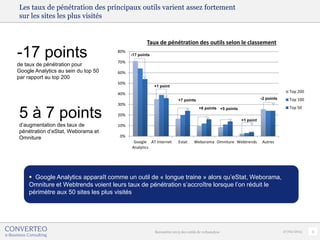 Les taux de pénétration des principaux outils varient assez fortement
sur les sites les plus visités


                                                   Taux de pénétration des outils selon le classement

-17 points                           80%

                                     70%
                                           -17 points

de taux de pénétration pour
Google Analytics au sein du top 50   60%
par rapport au top 200
                                     50%
                                                        +1 point
                                                                                                                                  Top 200
                                     40%
                                                                      +7 points                                    -2 points      Top 100
                                     30%
                                                                                                                                  Top 50

5 à 7 points
                                                                                  +6 points +5 points
                                     20%
                                                                                                        +1 point
d’augmentation des taux de           10%
pénétration d’eStat, Weborama et
Omniture                             0%
                                            Google AT Internet        Estat    Weborama Omniture Webtrends         Autres
                                           Analytics




     Google Analytics apparaît comme un outil de « longue traine » alors qu’eStat, Weborama,
    Omniture et Webtrends voient leurs taux de pénétration s’accroître lorsque l’on réduit le
    périmètre aux 50 sites les plus visités




                                                        Baromètre 2013 des outils de webanalyse                                27/02/2013   5
 