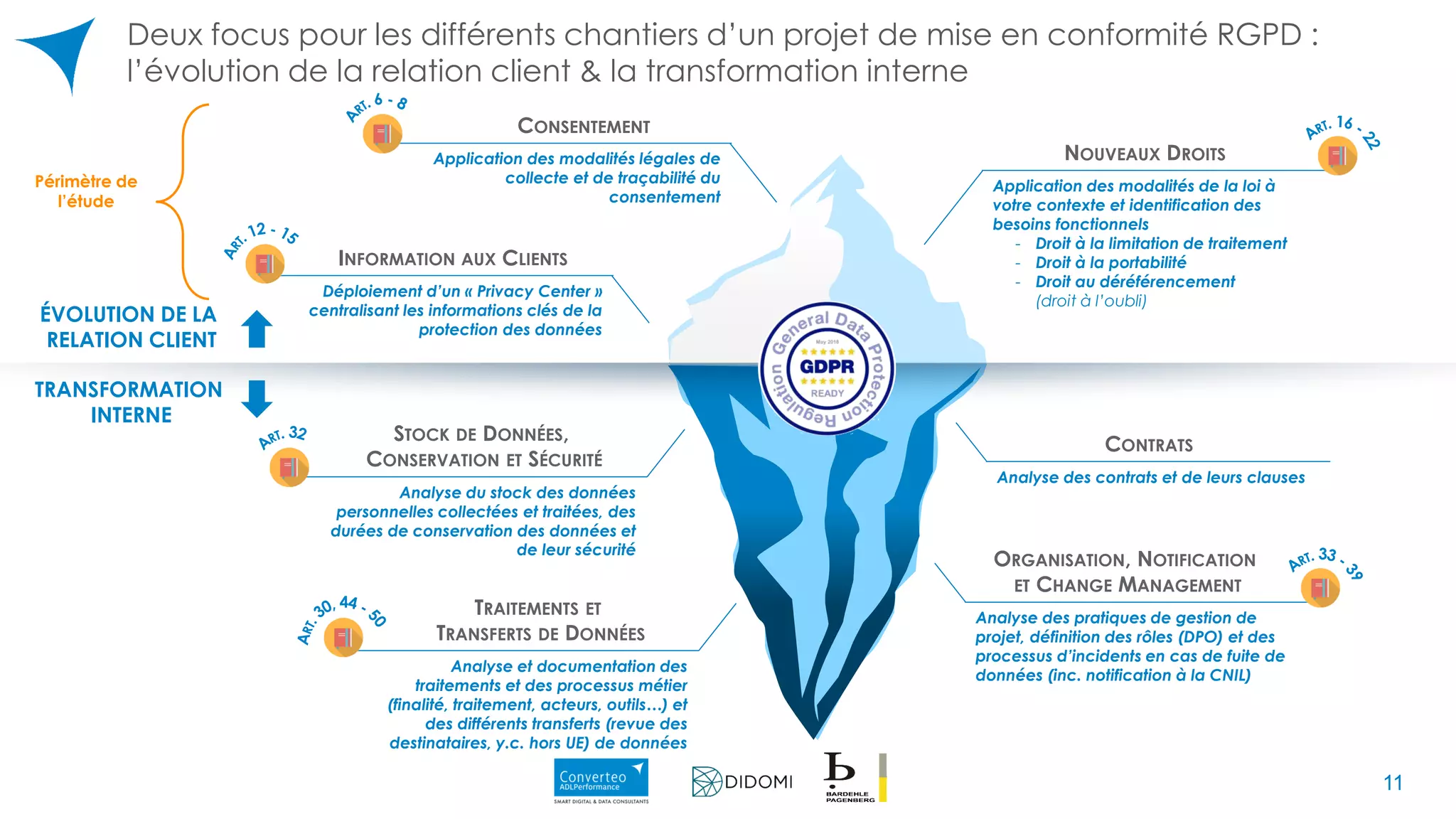 Deux focus pour les différents chantiers d’un projet de mise en conformité RGPD :
l’évolution de la relation client & la transformation interne
Application des modalités légales de
collecte et de traçabilité du
consentement
CONSENTEMENT
Application des modalités de la loi à
votre contexte et identification des
besoins fonctionnels
- Droit à la limitation de traitement
- Droit à la portabilité
- Droit au déréférencement
(droit à l’oubli)
Déploiement d’un « Privacy Center »
centralisant les informations clés de la
protection des données
INFORMATION AUX CLIENTS
NOUVEAUX DROITS
Analyse du stock des données
personnelles collectées et traitées, des
durées de conservation des données et
de leur sécurité
Analyse et documentation des
traitements et des processus métier
(finalité, traitement, acteurs, outils…) et
des différents transferts (revue des
destinataires, y.c. hors UE) de données
STOCK DE DONNÉES,
CONSERVATION ET SÉCURITÉ
TRAITEMENTS ET
TRANSFERTS DE DONNÉES
Analyse des contrats et de leurs clauses
CONTRATS
Analyse des pratiques de gestion de
projet, définition des rôles (DPO) et des
processus d’incidents en cas de fuite de
données (inc. notification à la CNIL)
ORGANISATION, NOTIFICATION
ET CHANGE MANAGEMENT
TRANSFORMATION
INTERNE
ÉVOLUTION DE LA
RELATION CLIENT
Périmètre de
l’étude
11
 