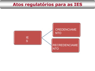 IE
S
CREDENCIAME
NTO
RECREDENCIAME
NTO
Atos regulatórios para as IES
 